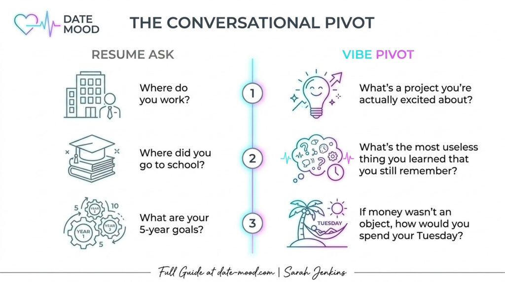 A horizontal minimalist infographic timeline on a solid technical white background (#FFFFFF). It has two columns: 'RESUME ASK' (left) with angular grey icons, and 'VIBE PIVOT' (right) with rounded cyan-magenta neon-glowing icons. Three numbered nodes (1, 2, 3) are connected by a glowing line art pulse, following image_34.png.date-mood.com | Sarah Jenkins.